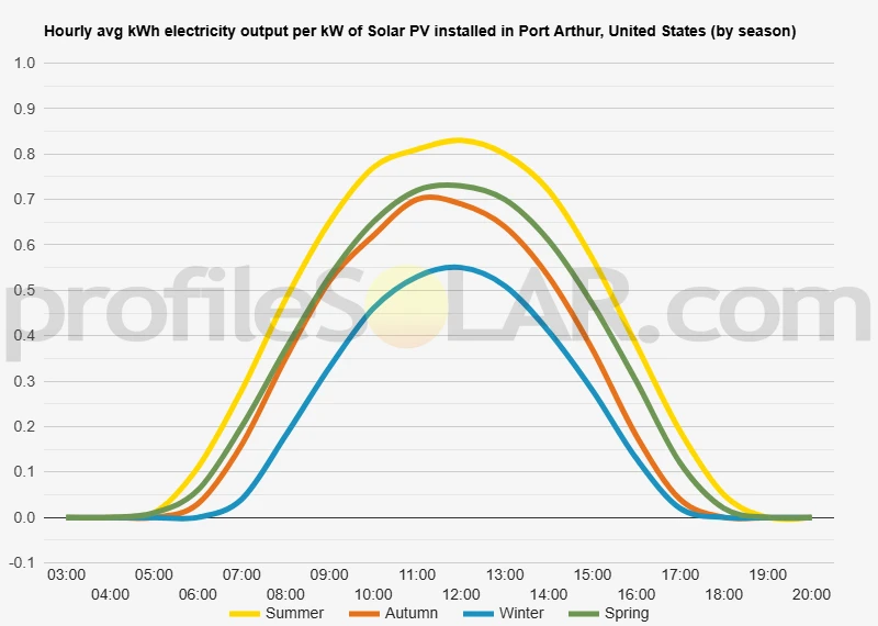 Graph of hourly avg kWh electricity output per kW of Solar PV installed in Port Arthur, United States (by season)