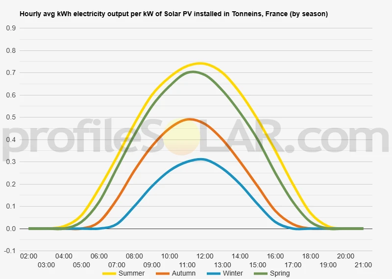 Graph of hourly avg kWh electricity output per kW of Solar PV installed in Tonneins, France (by season)