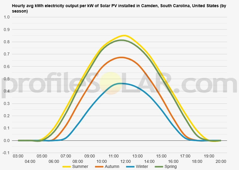 Graph of hourly avg kWh electricity output per kW of Solar PV installed in Camden, South Carolina, United States (by season)