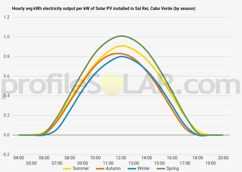 Graph of hourly avg kWh electricity output per kW of Solar PV installed in Sal Rei, Cabo Verde (by season)