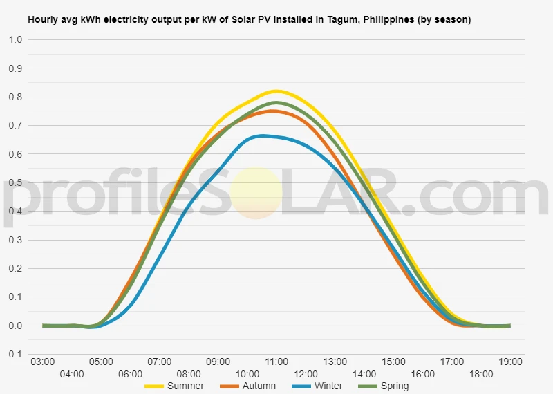 Graph of hourly avg kWh electricity output per kW of Solar PV installed in Tagum, Philippines (by season)