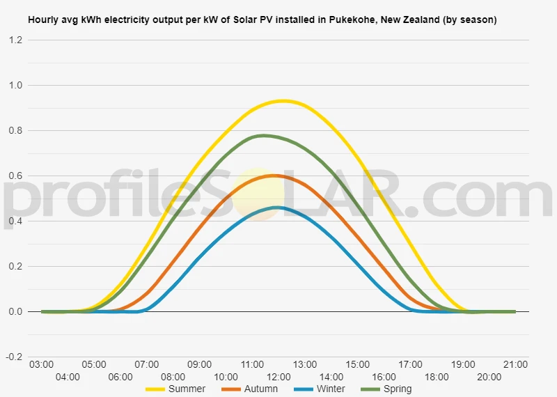 Graph of hourly avg kWh electricity output per kW of Solar PV installed in Pukekohe, New Zealand (by season)