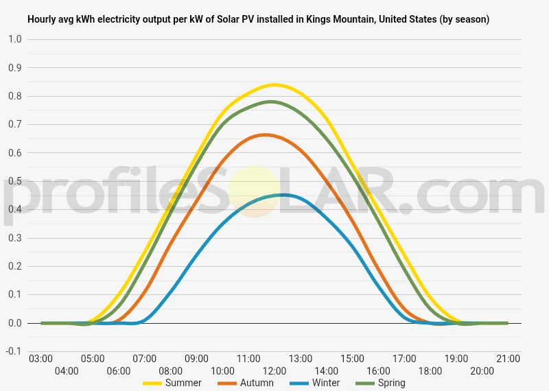 Graph of hourly avg kWh electricity output per kW of Solar PV installed in Kings Mountain, United States (by season)