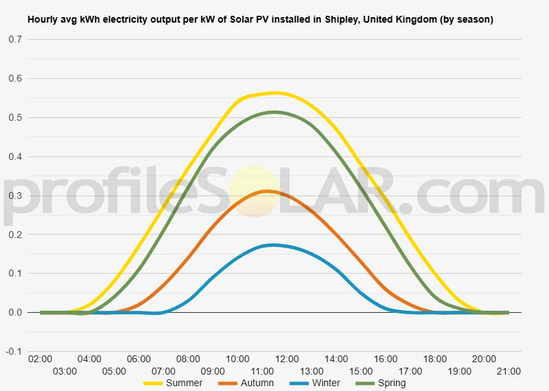 Graph of hourly avg kWh electricity output per kW of Solar PV installed in Shipley, United Kingdom (by season)