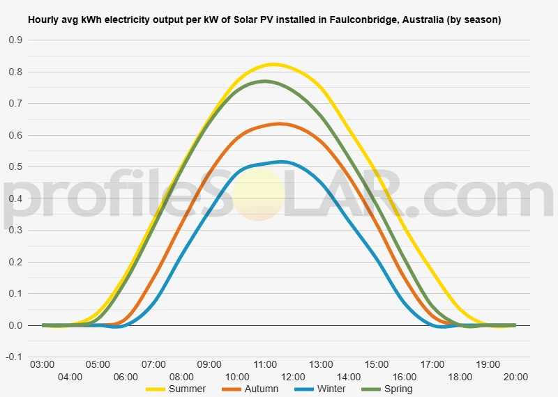 Graph of hourly avg kWh electricity output per kW of Solar PV installed in Faulconbridge, Australia (by season)