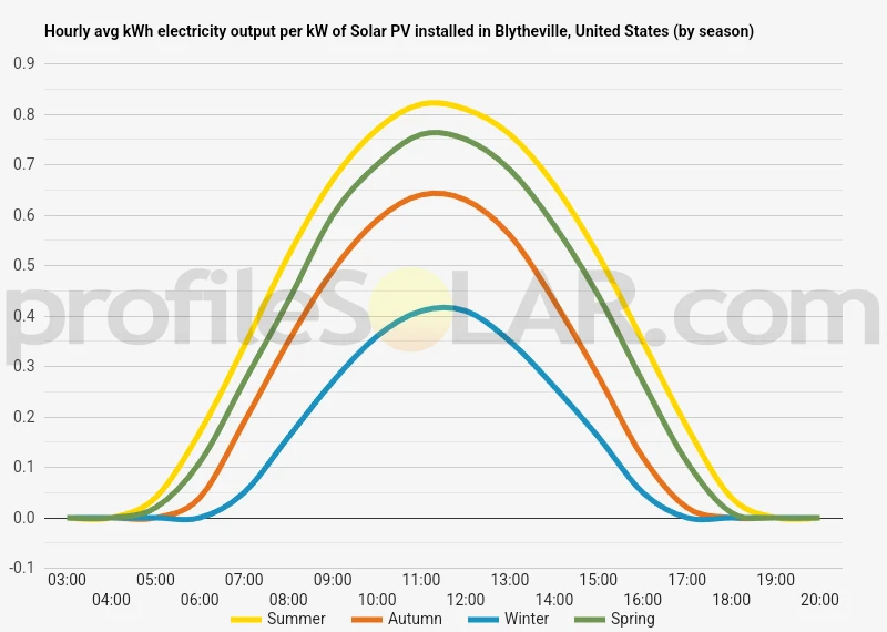 Graph of hourly avg kWh electricity output per kW of Solar PV installed in Blytheville, United States (by season)