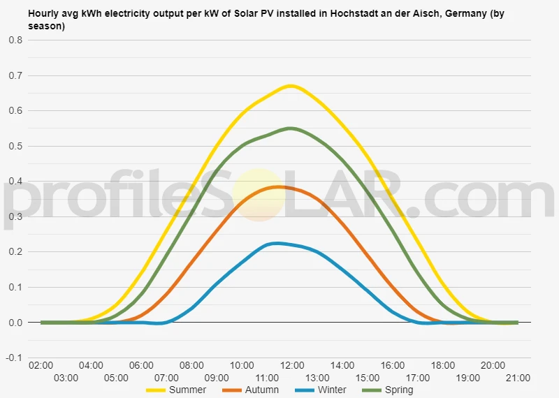 Graph of hourly avg kWh electricity output per kW of Solar PV installed in Hochstadt An Der Aisch, Germany (by season)