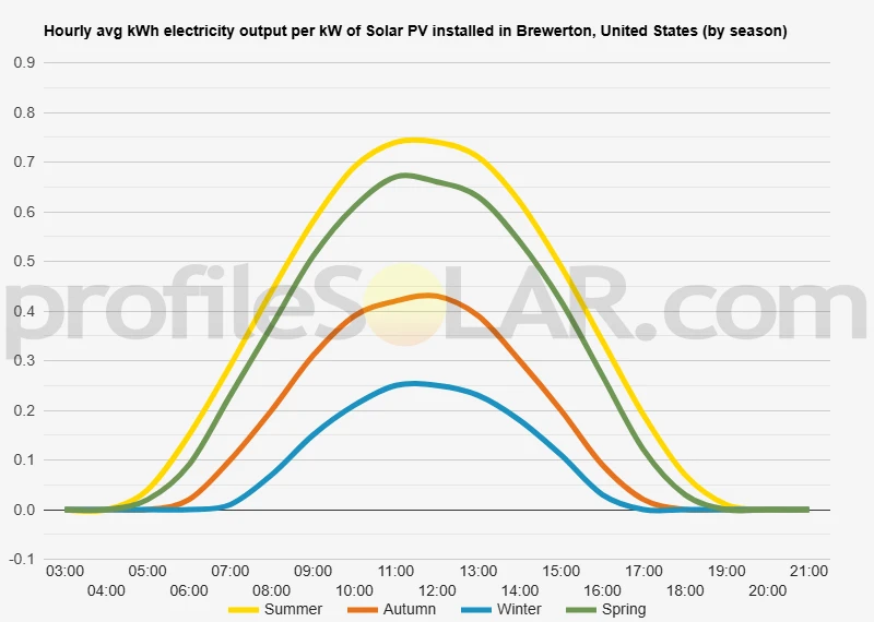 Graph of hourly avg kWh electricity output per kW of Solar PV installed in Brewerton, United States (by season)
