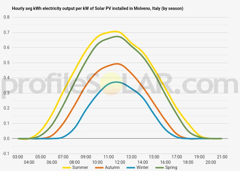 Graph of hourly avg kWh electricity output per kW of Solar PV installed in Molveno, Italy (by season)