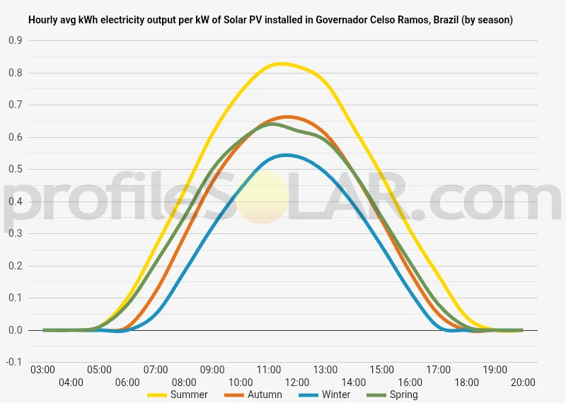 Graph of hourly avg kWh electricity output per kW of Solar PV installed in Governador Celso Ramos, Brazil (by season)