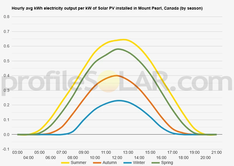 Graph of hourly avg kWh electricity output per kW of Solar PV installed in Mount Pearl, Canada (by season)