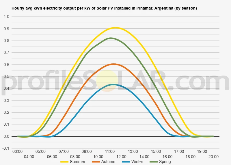 Graph of hourly avg kWh electricity output per kW of Solar PV installed in Pinamar, Argentina (by season)