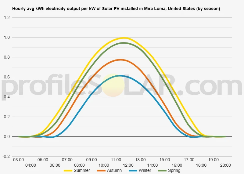 Graph of hourly avg kWh electricity output per kW of Solar PV installed in Mira Loma, United States (by season)