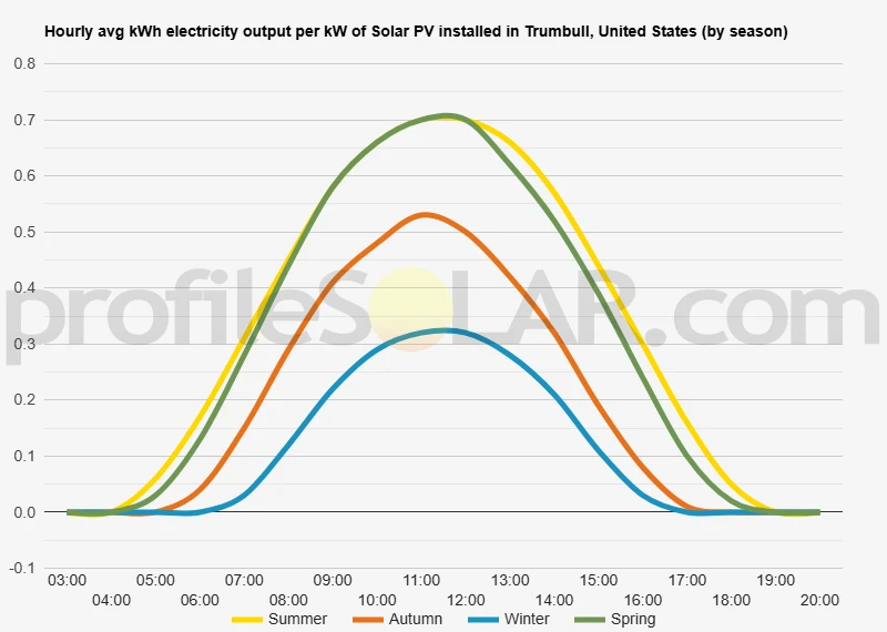 Graph of hourly avg kWh electricity output per kW of Solar PV installed in Trumbull, United States (by season)