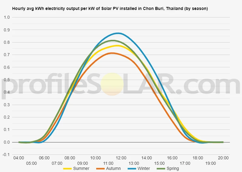 Graph of hourly avg kWh electricity output per kW of Solar PV installed in Chon Buri, Thailand (by season)