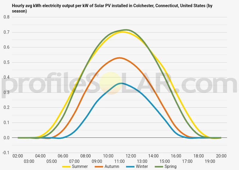 Graph of hourly avg kWh electricity output per kW of Solar PV installed in Colchester, Connecticut, United States (by season)