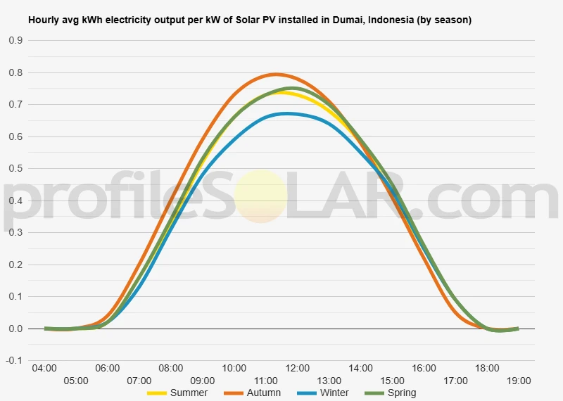 Graph of hourly avg kWh electricity output per kW of Solar PV installed in Dumai, Indonesia (by season)