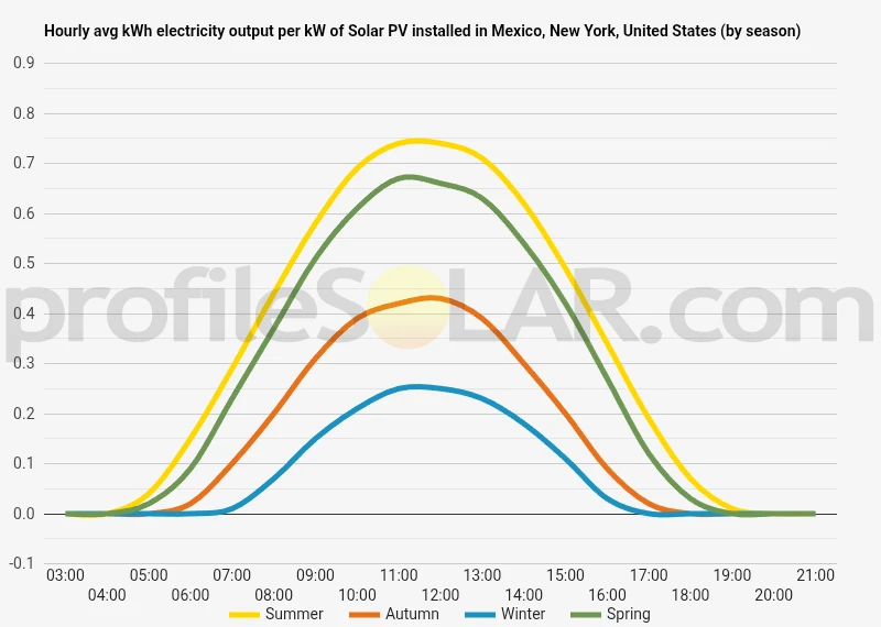 Graph of hourly avg kWh electricity output per kW of Solar PV installed in Mexico, New York, United States (by season)