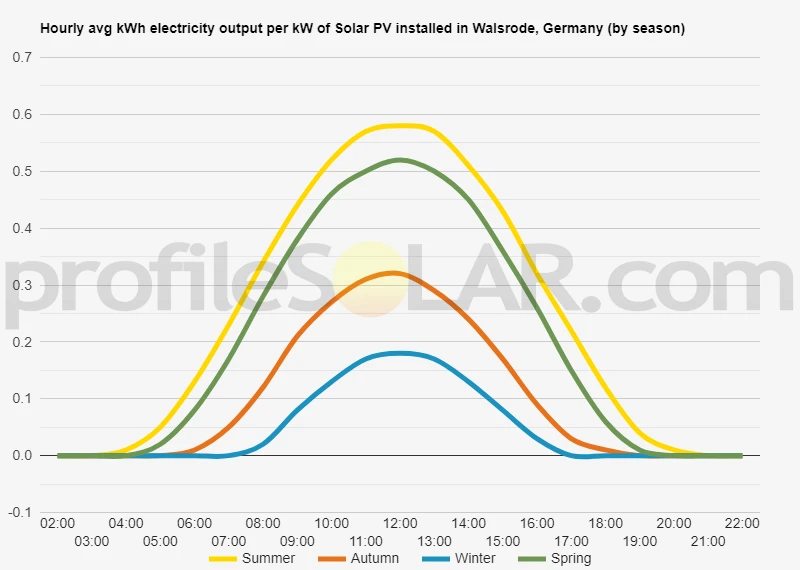Graph of hourly avg kWh electricity output per kW of Solar PV installed in Walsrode, Germany (by season)