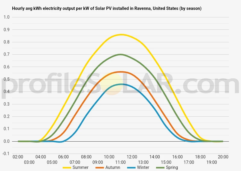 Graph of hourly avg kWh electricity output per kW of Solar PV installed in Ravenna, United States (by season)