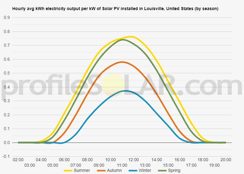 Graph of hourly avg kWh electricity output per kW of Solar PV installed in Louisville, United States (by season)