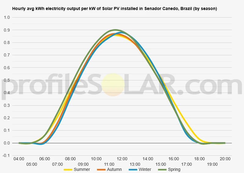 Graph of hourly avg kWh electricity output per kW of Solar PV installed in Senador Canedo, Brazil (by season)