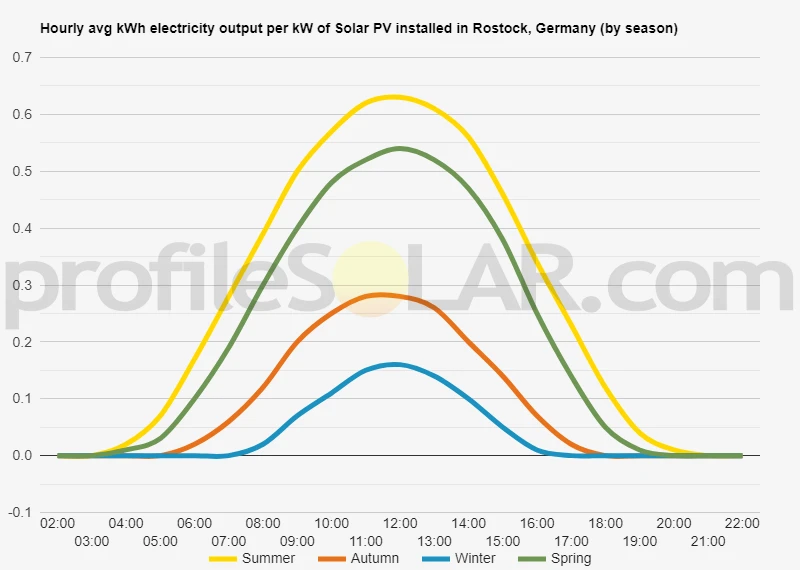 Graph of hourly avg kWh electricity output per kW of Solar PV installed in Rostock, Germany (by season)