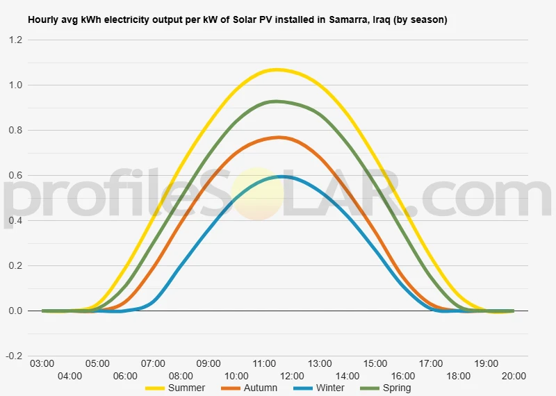 Graph of hourly avg kWh electricity output per kW of Solar PV installed in Samarra, Iraq (by season)