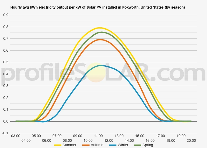 Graph of hourly avg kWh electricity output per kW of Solar PV installed in Foxworth, United States (by season)