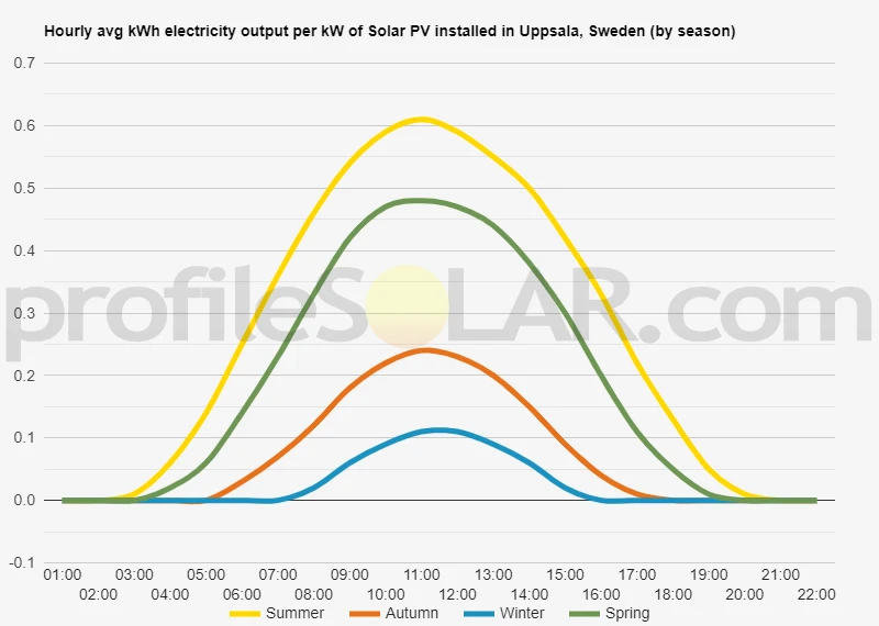 Graph of hourly avg kWh electricity output per kW of Solar PV installed in Uppsala, Sweden (by season)