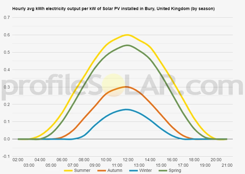 Graph of hourly avg kWh electricity output per kW of Solar PV installed in Bury, United Kingdom (by season)