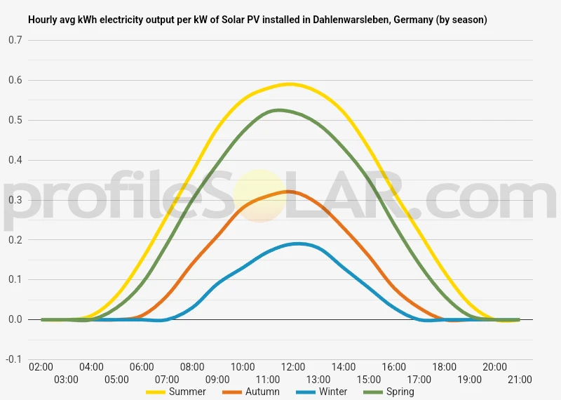 Graph of hourly avg kWh electricity output per kW of Solar PV installed in Dahlenwarsleben, Germany (by season)