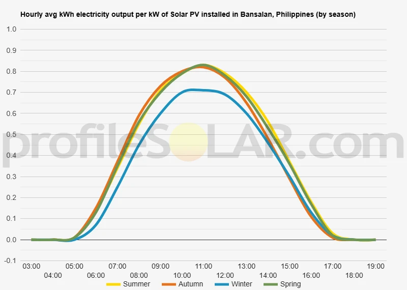 Graph of hourly avg kWh electricity output per kW of Solar PV installed in Bansalan, Philippines (by season)