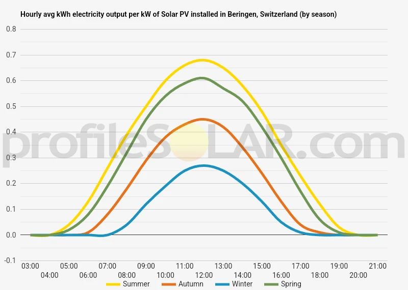 Graph of hourly avg kWh electricity output per kW of Solar PV installed in Beringen, Switzerland (by season)