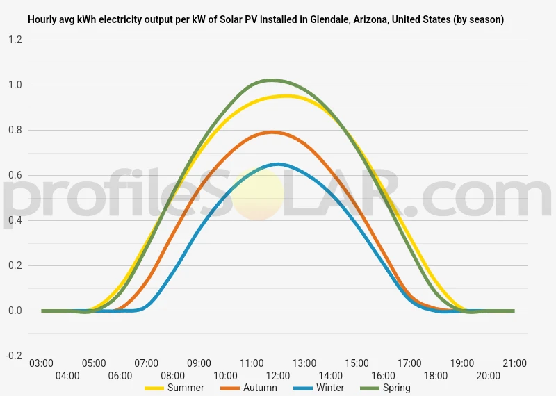 Graph of hourly avg kWh electricity output per kW of Solar PV installed in Glendale, Arizona, United States (by season)
