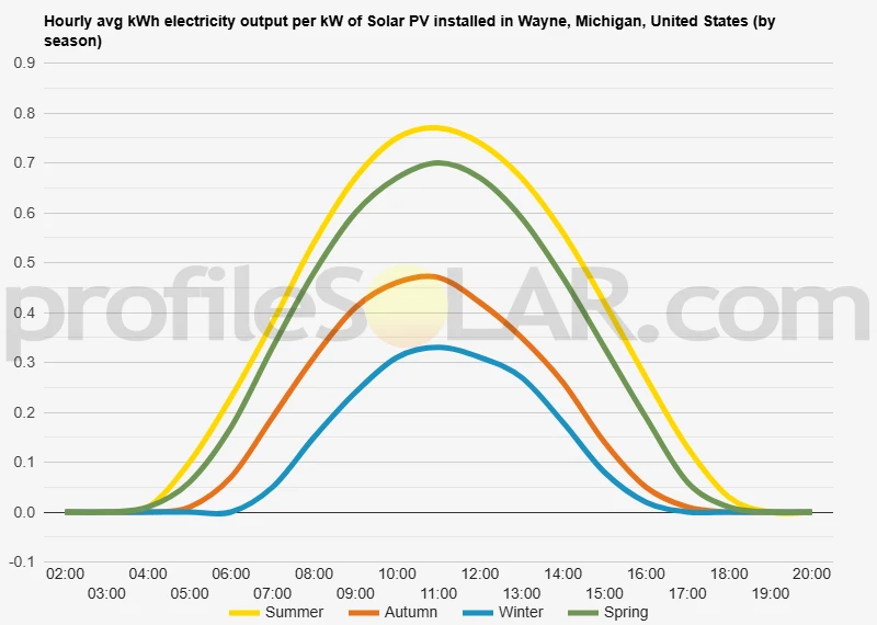 Graph of hourly avg kWh electricity output per kW of Solar PV installed in Wayne, Michigan, United States (by season)
