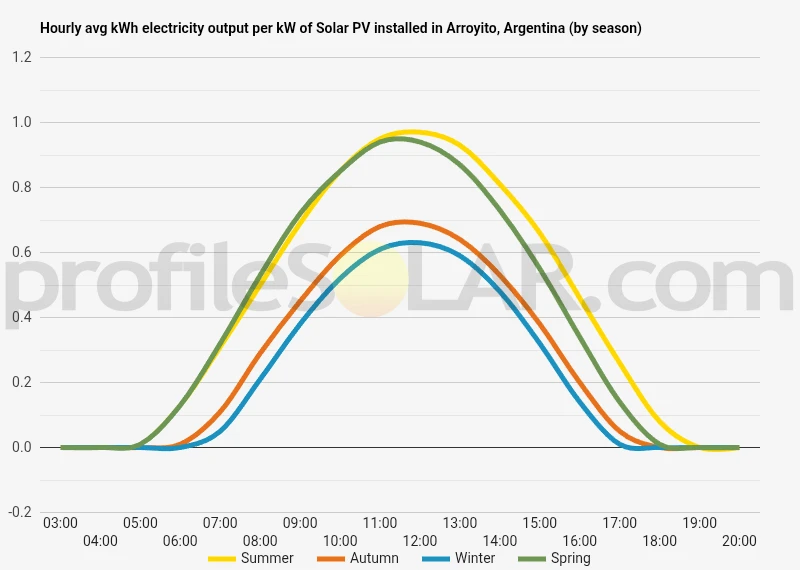 Graph of hourly avg kWh electricity output per kW of Solar PV installed in Arroyito, Argentina (by season)