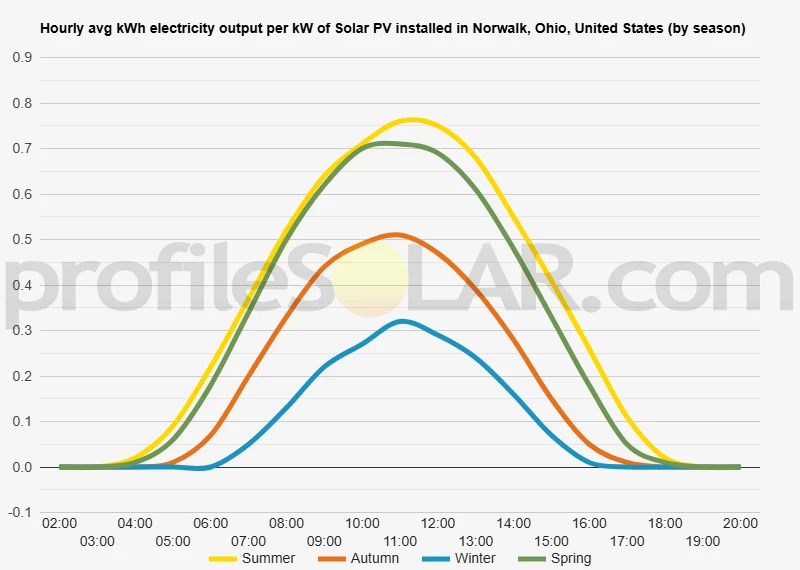 Graph of hourly avg kWh electricity output per kW of Solar PV installed in Norwalk, Ohio, United States (by season)