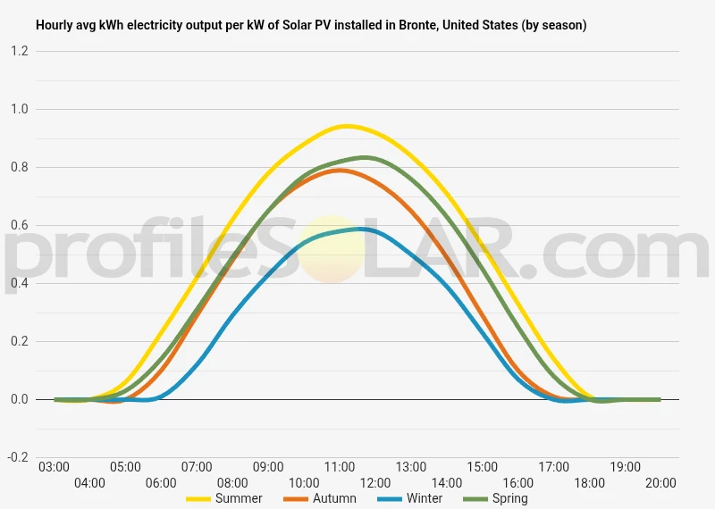 Graph of hourly avg kWh electricity output per kW of Solar PV installed in Bronte, United States (by season)