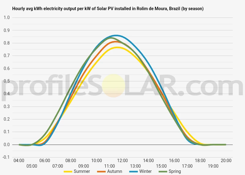 Graph of hourly avg kWh electricity output per kW of Solar PV installed in Rolim De Moura, Brazil (by season)