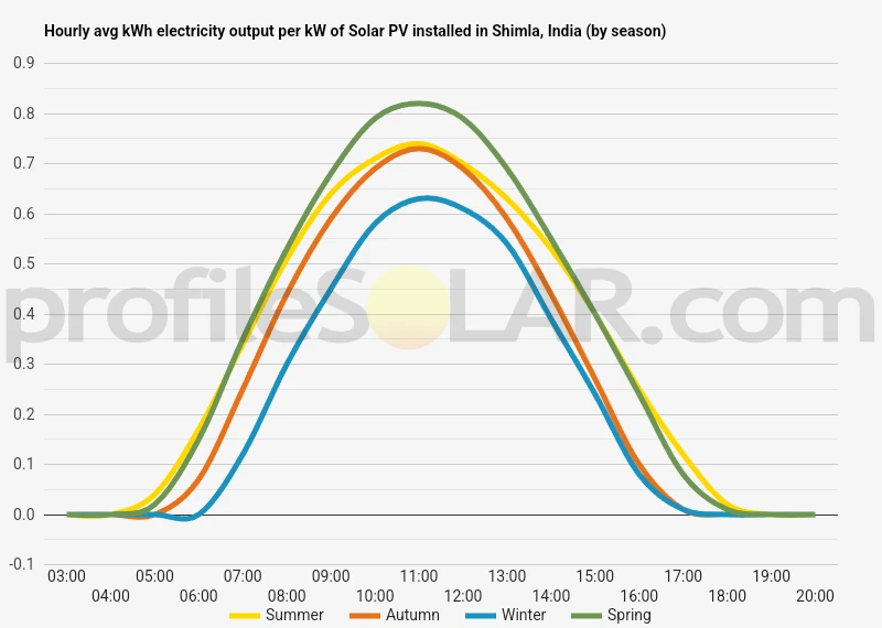Graph of hourly avg kWh electricity output per kW of Solar PV installed in Shimla, India (by season)