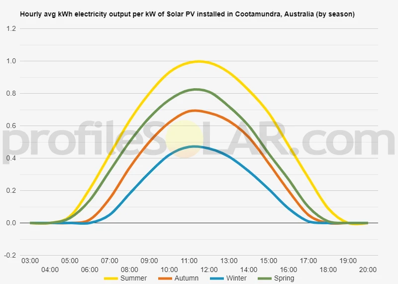 Graph of hourly avg kWh electricity output per kW of Solar PV installed in Cootamundra, Australia (by season)