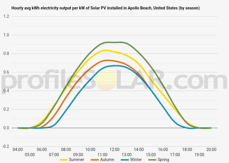 Graph of hourly avg kWh electricity output per kW of Solar PV installed in Apollo Beach, United States (by season)