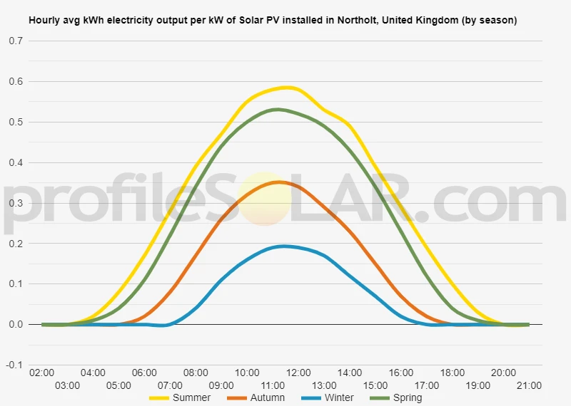 Graph of hourly avg kWh electricity output per kW of Solar PV installed in Northolt, United Kingdom (by season)