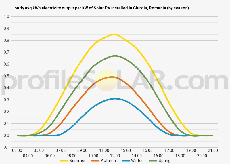 Graph of hourly avg kWh electricity output per kW of Solar PV installed in Giurgiu, Romania (by season)