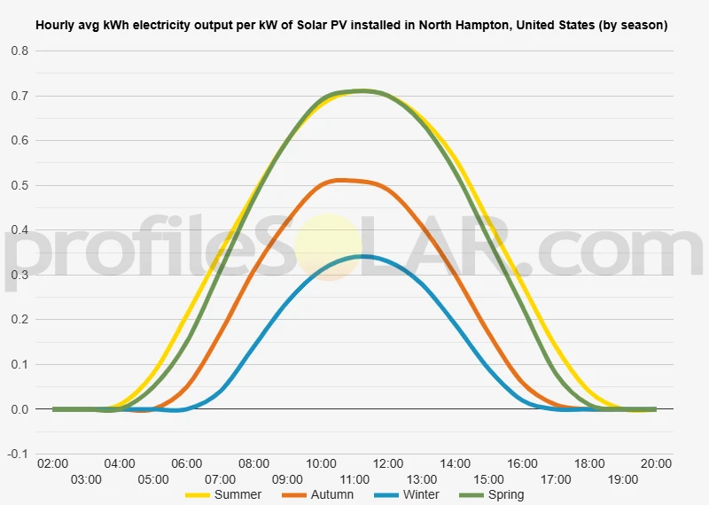 Graph of hourly avg kWh electricity output per kW of Solar PV installed in North Hampton, United States (by season)