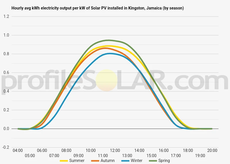 Graph of hourly avg kWh electricity output per kW of Solar PV installed in Kingston, Jamaica (by season)