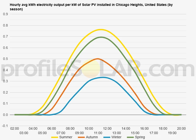 Graph of hourly avg kWh electricity output per kW of Solar PV installed in Chicago Heights, United States (by season)