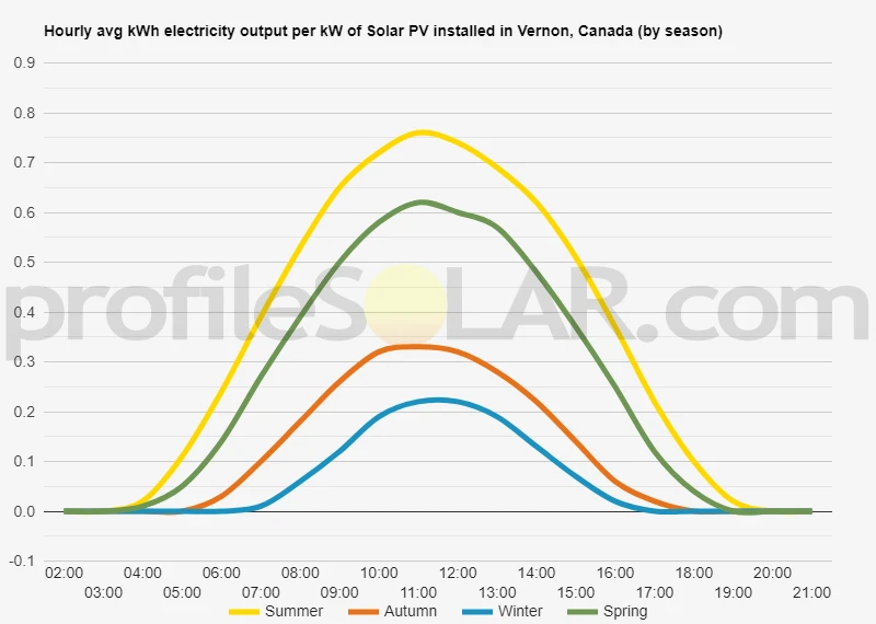 Graph of hourly avg kWh electricity output per kW of Solar PV installed in Vernon, Canada (by season)