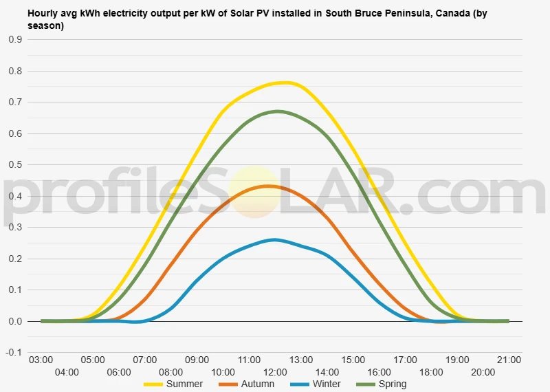 Graph of hourly avg kWh electricity output per kW of Solar PV installed in South Bruce Peninsula, Canada (by season)